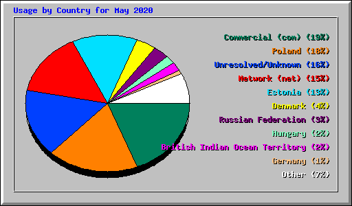 Usage by Country for May 2020
