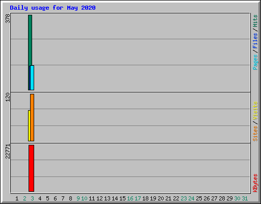 Daily usage for May 2020