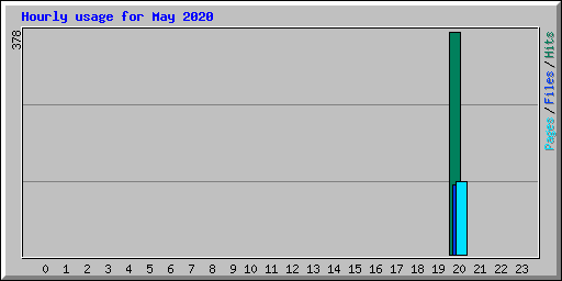 Hourly usage for May 2020